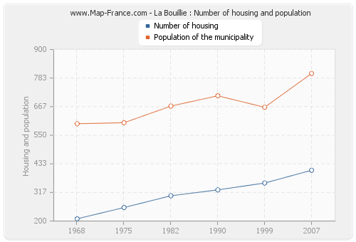 La Bouillie : Number of housing and population